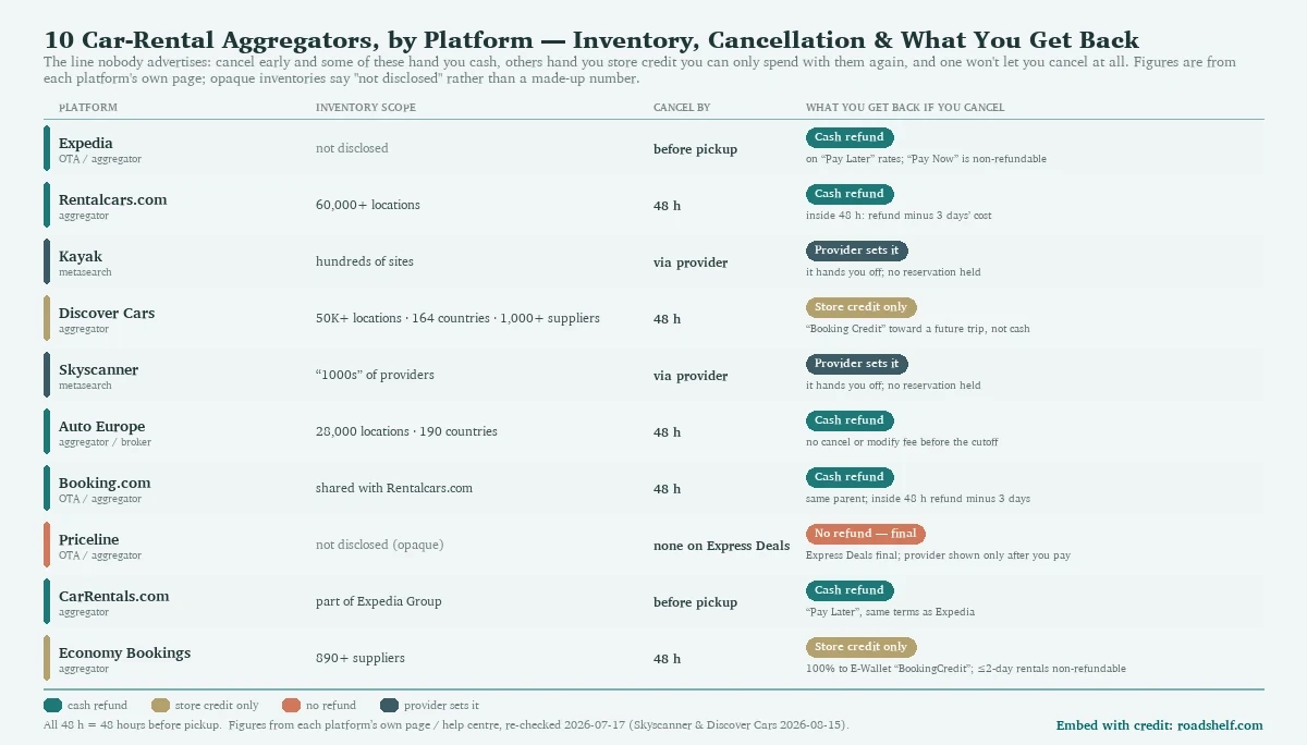 Comparison of 10 car-rental aggregator and metasearch platforms by inventory scope, cancellation cutoff, and refund type: cash refund, store credit only, no refund, or provider-set.